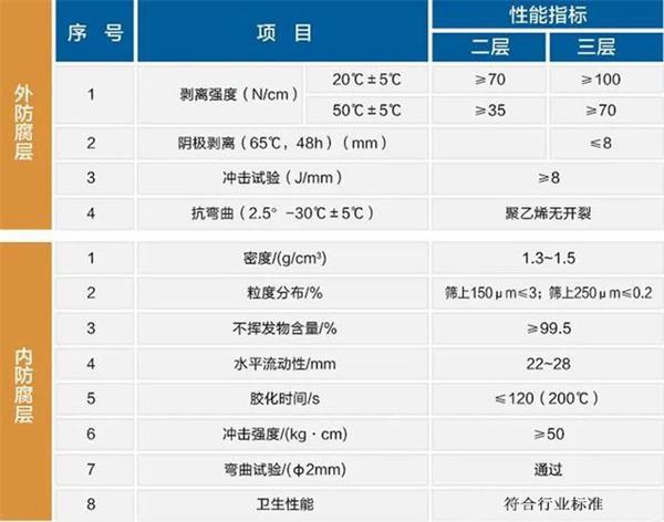 抚州3pe加强级防腐钢管性能指标参数